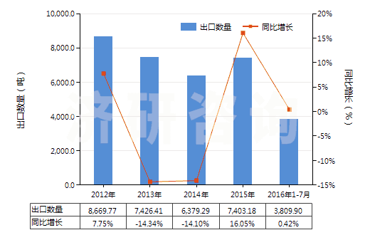 2012-2016年7月中國塑料制囤、柜、罐、桶等容器（容積＞300l）(HS39251000)出口量及增速統(tǒng)計(jì)